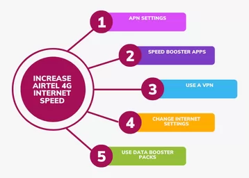 Increase Airtel 4G Internet Speed